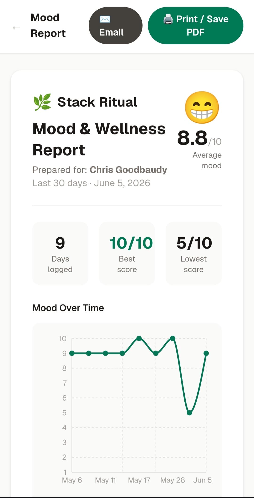 Stack Ritual mood report correlating daily mood scores with supplement completion